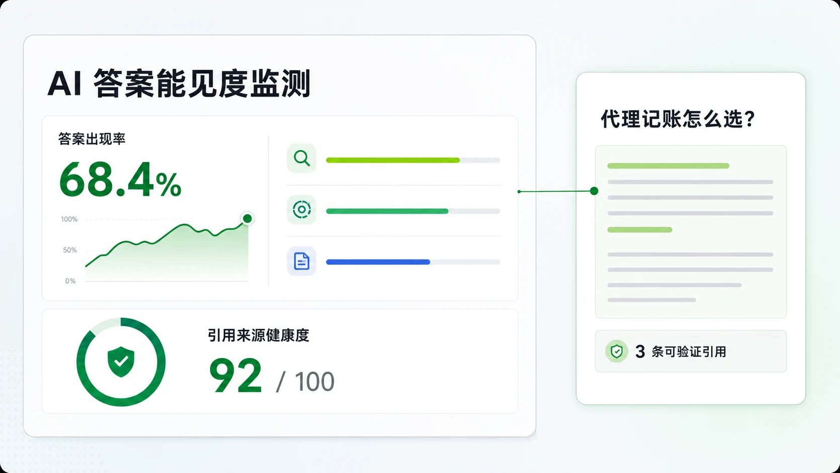 多平台 AI 答案监测示意,展示品牌提及、引用来源与答案变化记录