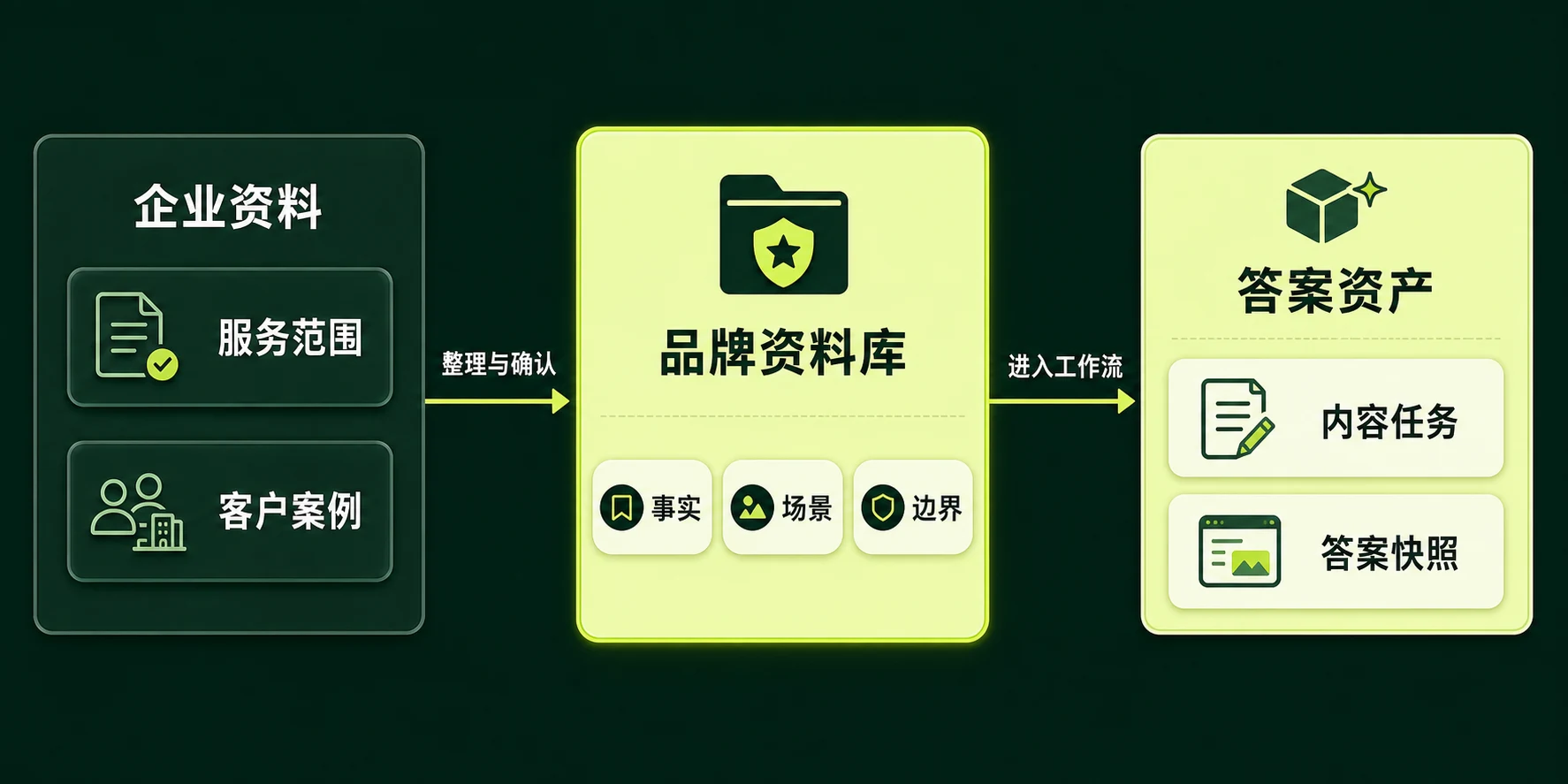 品牌资料如何进入答案的流程图：企业资料经过整理与确认，进入品牌资料库，再形成内容任务与答案快照。