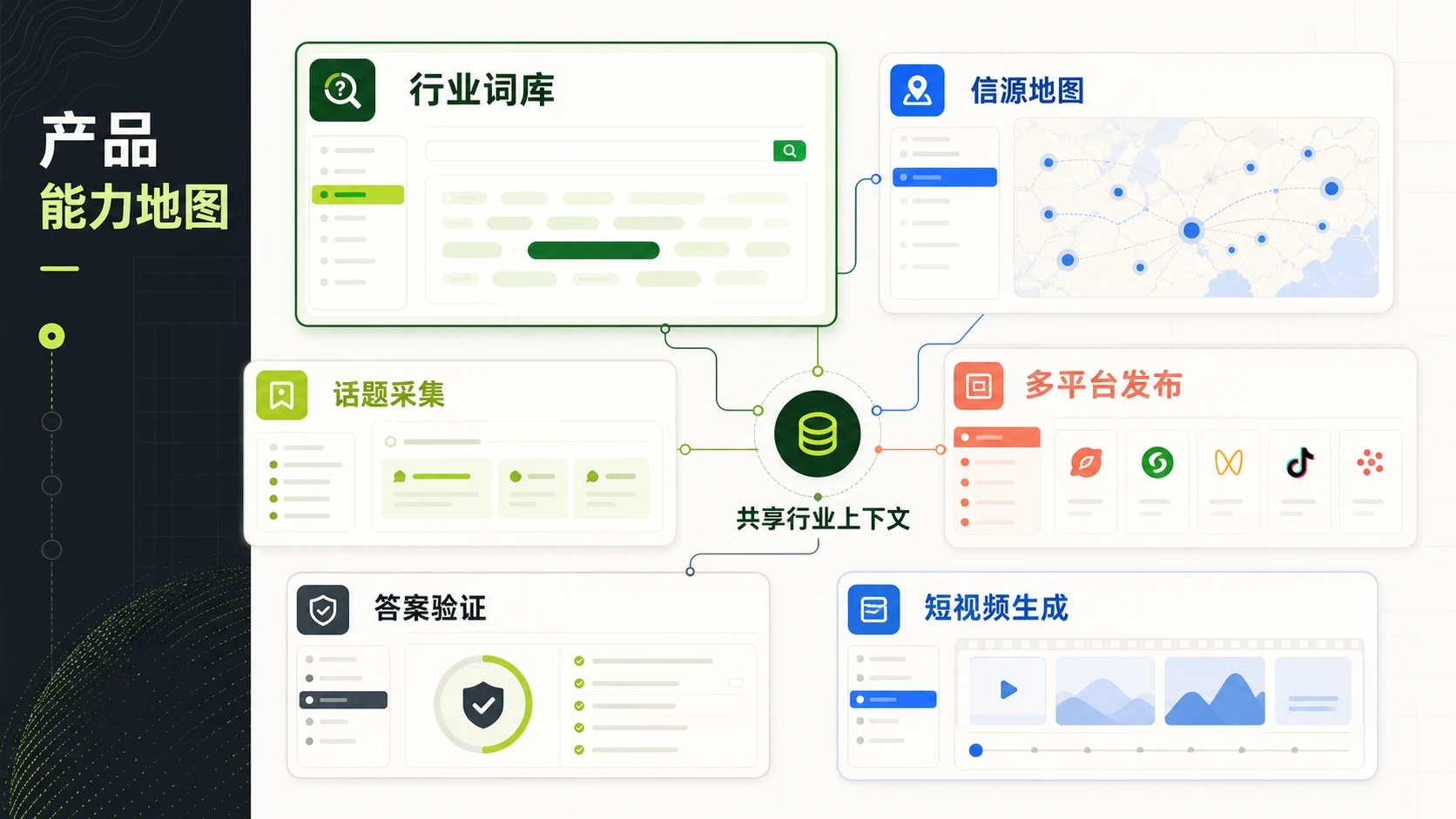 捷焱 GEO 产品能力地图，展示行业词库、信源地图、话题采集、多平台发布、答案验证和短视频生成