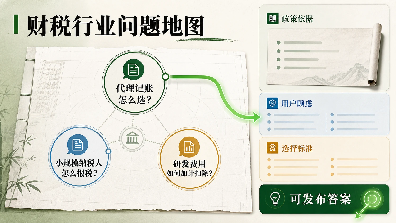 财税行业问题地图示意,展示企业主、财务人员与创业者围绕具体场景提出的问题