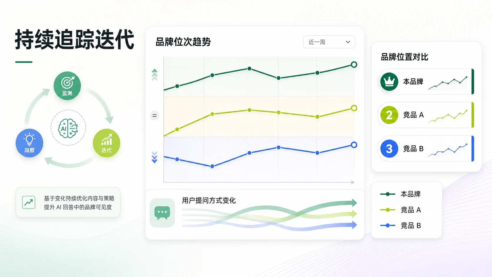 发布后的答案变化与复盘记录示意,展示观察、判断与下一轮内容动作